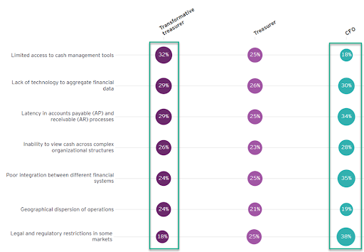 EY Survey on CFO vs Treasurer Priorities
