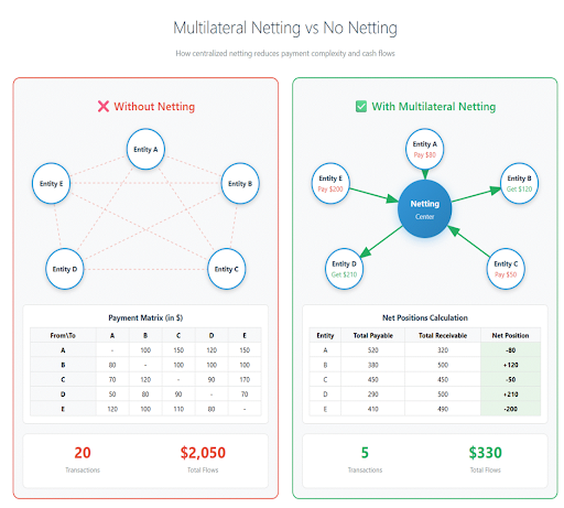 Netting Comparison
